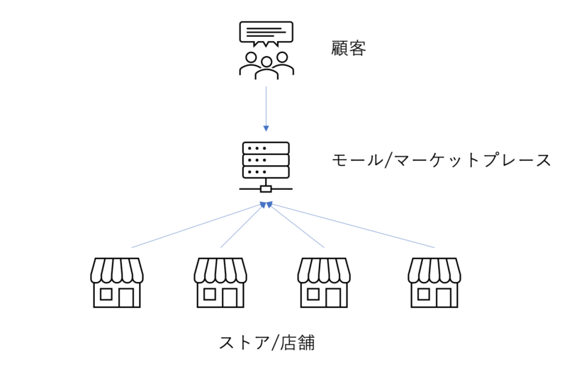 モール・マーケットプレイスの考え方