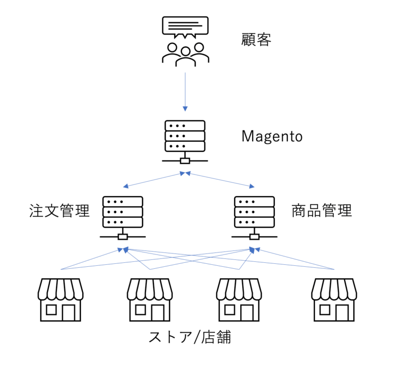 Magentoでモール・マーケットプレイスを実現する例